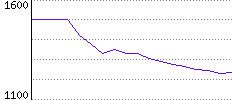 Rating History