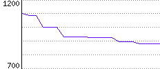 Rating History