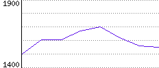 Rating History