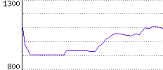 Rating History