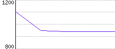 Rating History