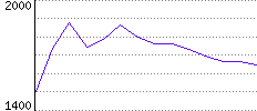 Rating History