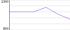 Rating History