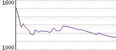 Rating History