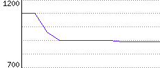 Rating History