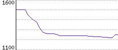 Rating History