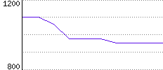 Rating History