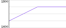 Rating History