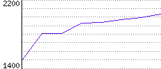 Rating History