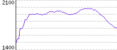 Rating History