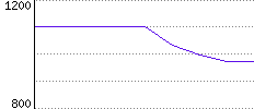 Rating History