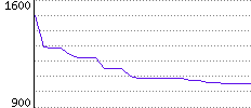 Rating History