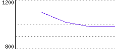 Rating History