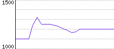 Rating History