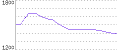 Rating History