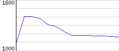 Rating History