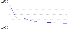 Rating History