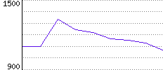 Rating History