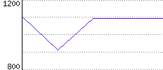 Rating History