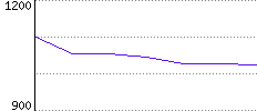 Rating History