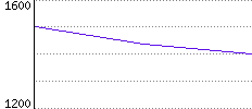 Rating History