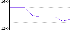 Rating History