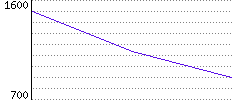 Rating History