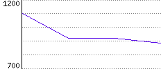 Rating History