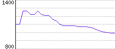 Rating History