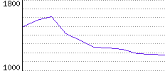 Rating History