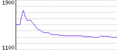 Rating History