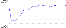 Rating History