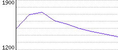 Rating History