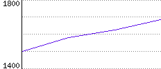 Rating History