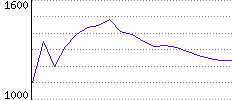 Rating History