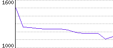 Rating History