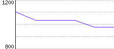 Rating History