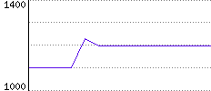 Rating History