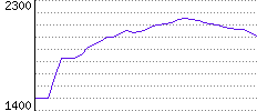 Rating History