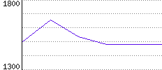 Rating History