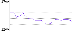 Rating History