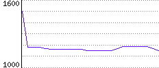 Rating History