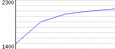 Rating History