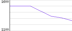 Rating History