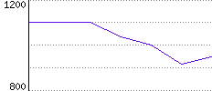 Rating History