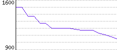 Rating History