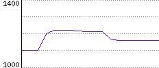 Rating History