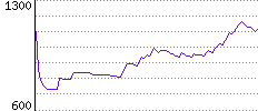 Rating History