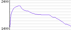 Rating History