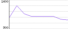 Rating History